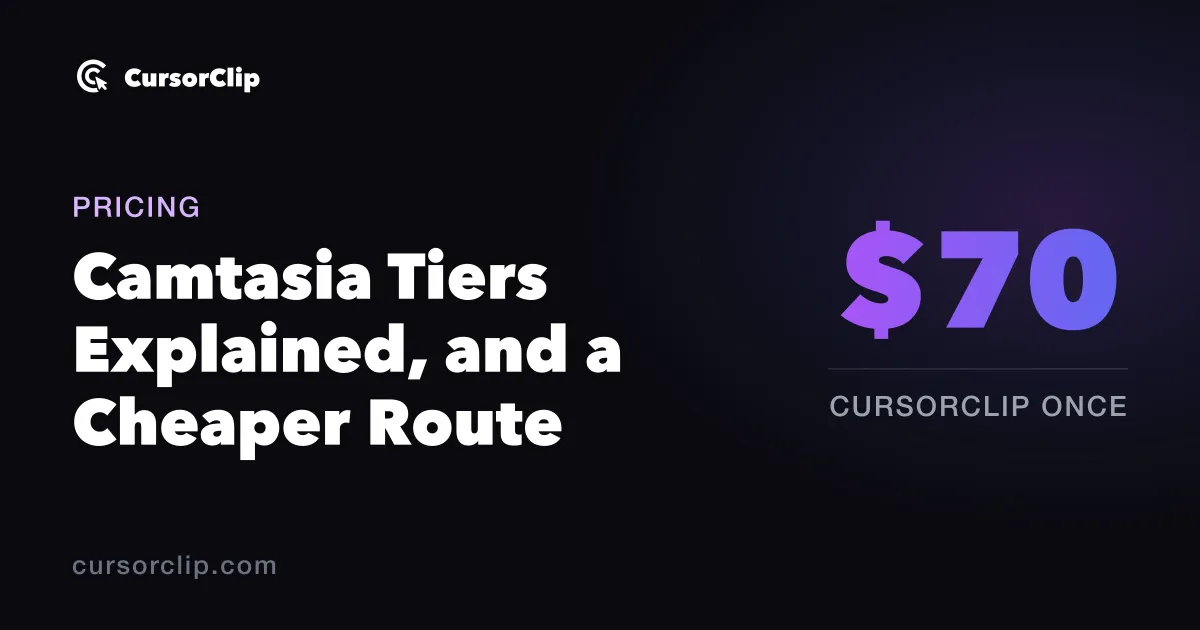 Dark CursorClip card labeled Pricing with the headline Camtasia Tiers Explained, and a Cheaper Route, beside an oversized gradient $70 figure and the words CursorClip Once