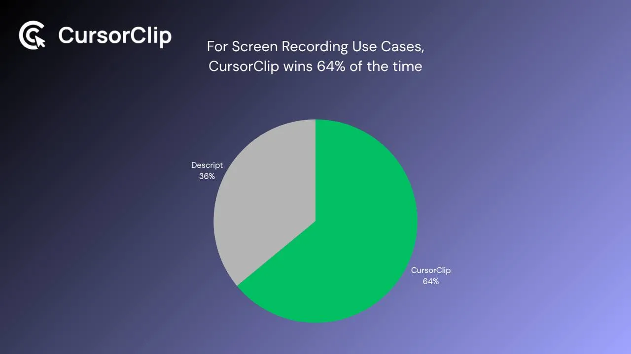 CursorClip vs Descript use case breakdown