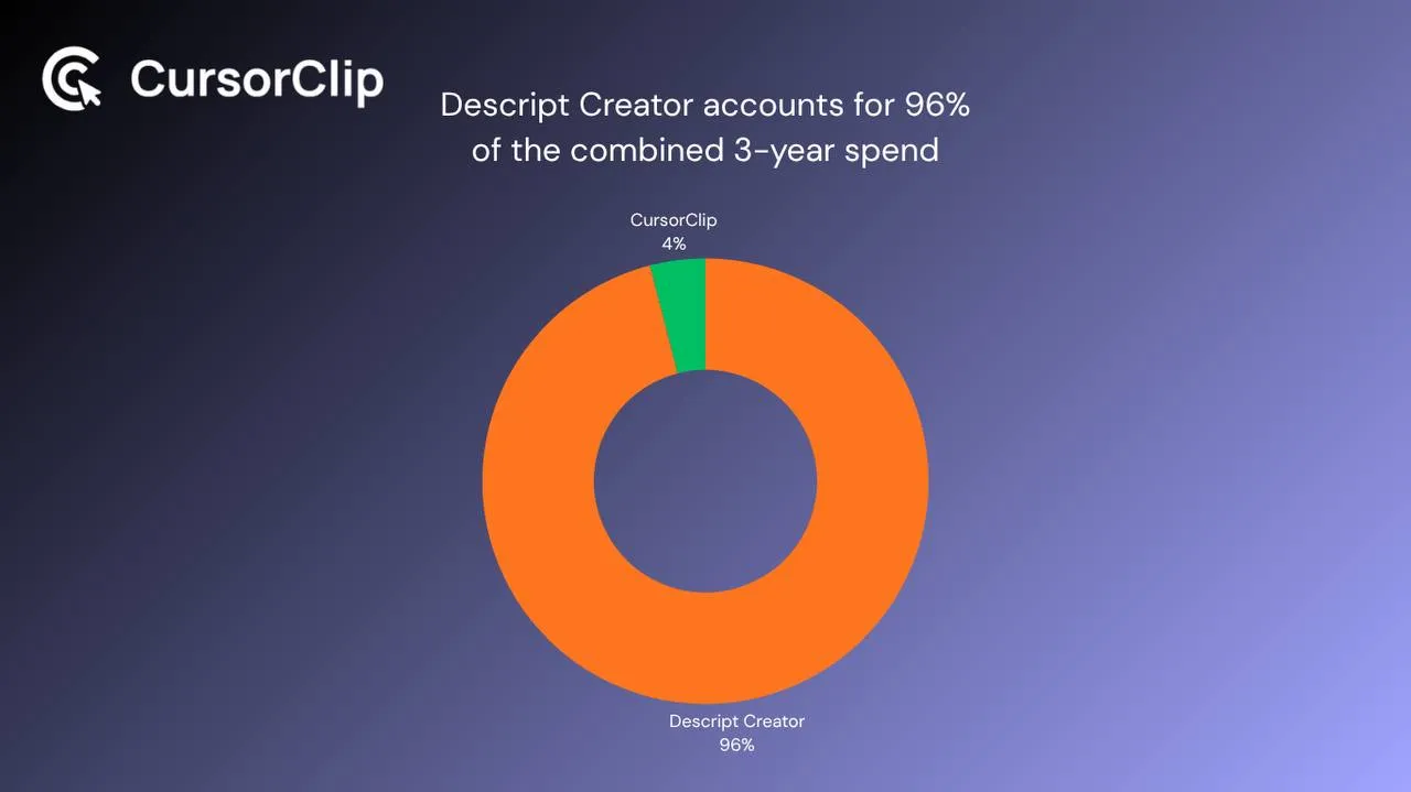 Descript pricing compared to CursorClip