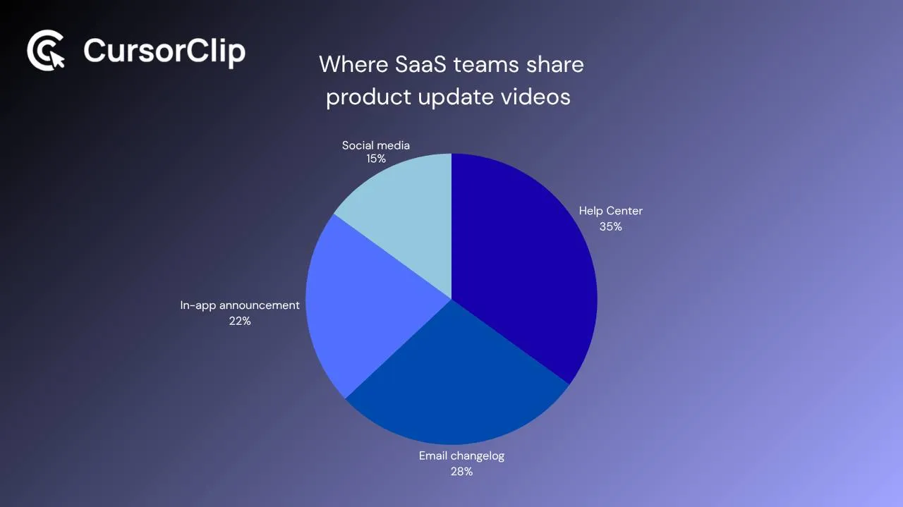 Where to distribute product update videos for maximum reach