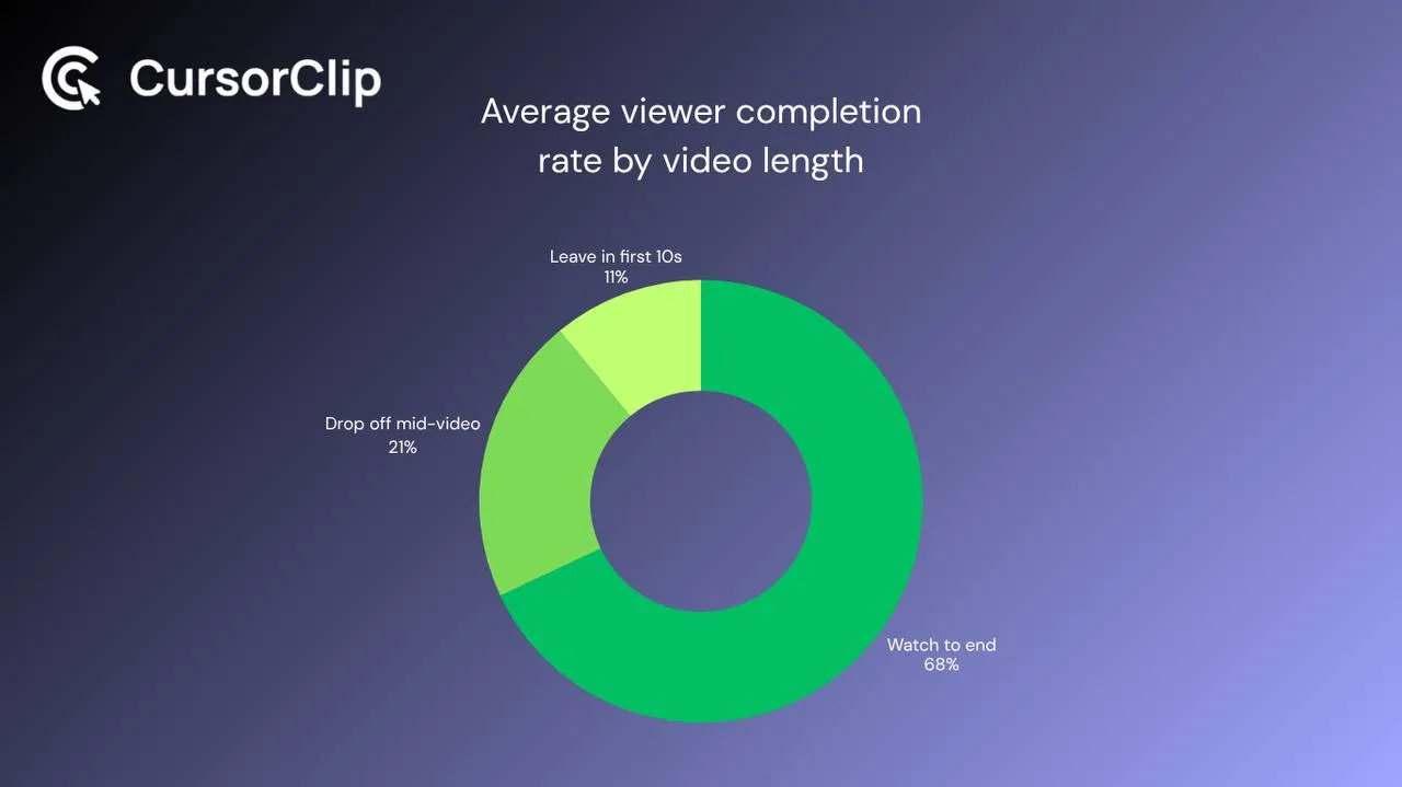 Optimal onboarding video length for SaaS retention