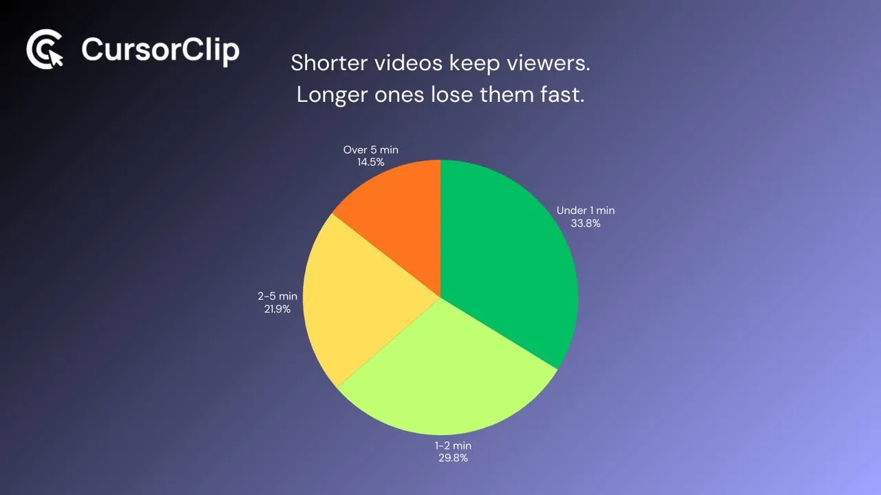Comparison showing why short, focused tutorial videos work better than long recordings.