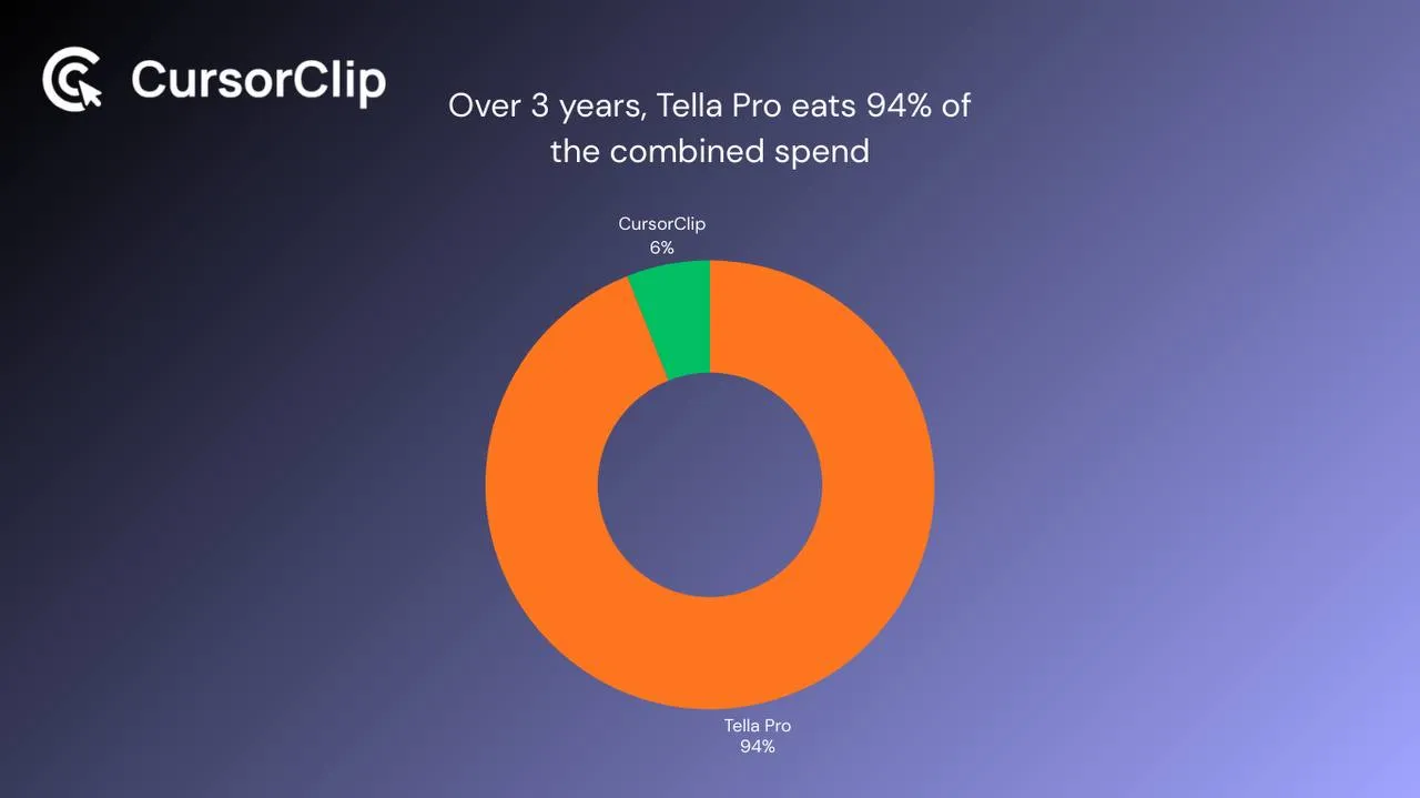 Tella pricing comparison with CursorClip