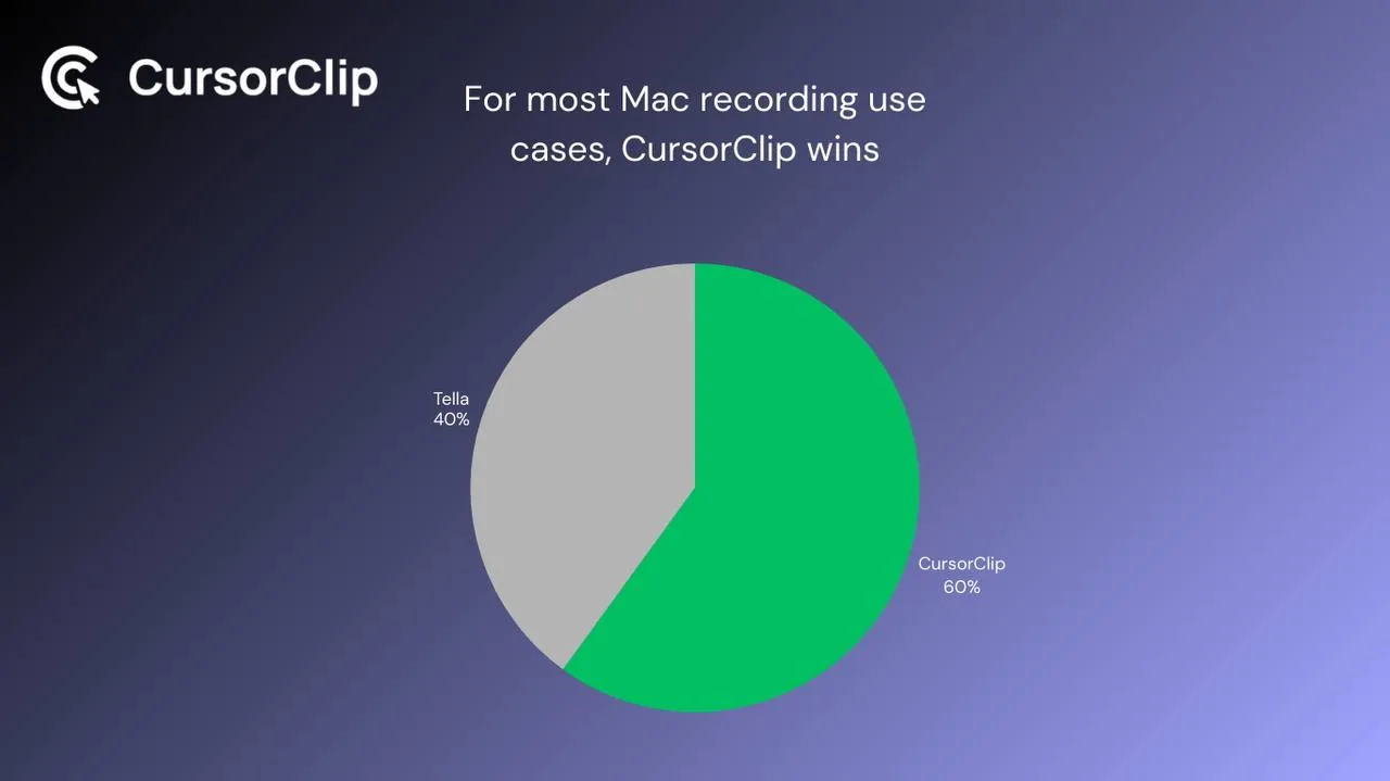 Who Tella vs CursorClip is best suited for