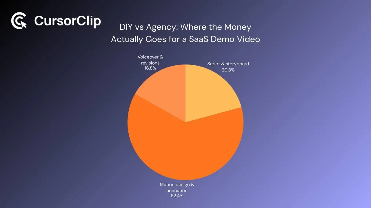 Comparison illustrating the DIY versus agency decision for SaaS demo videos.