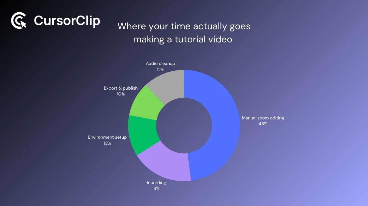 Breakdown showing how planning reduces the time spent making tutorial videos.