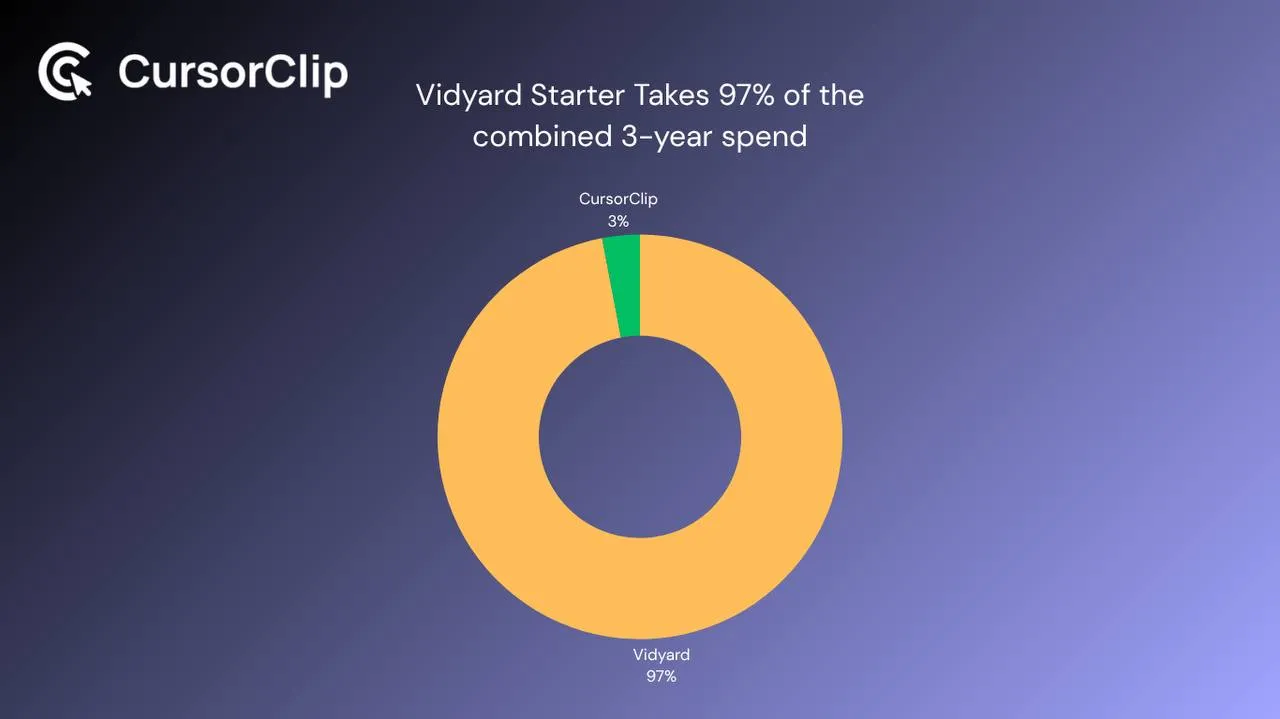 Vidyard pricing compared to CursorClip