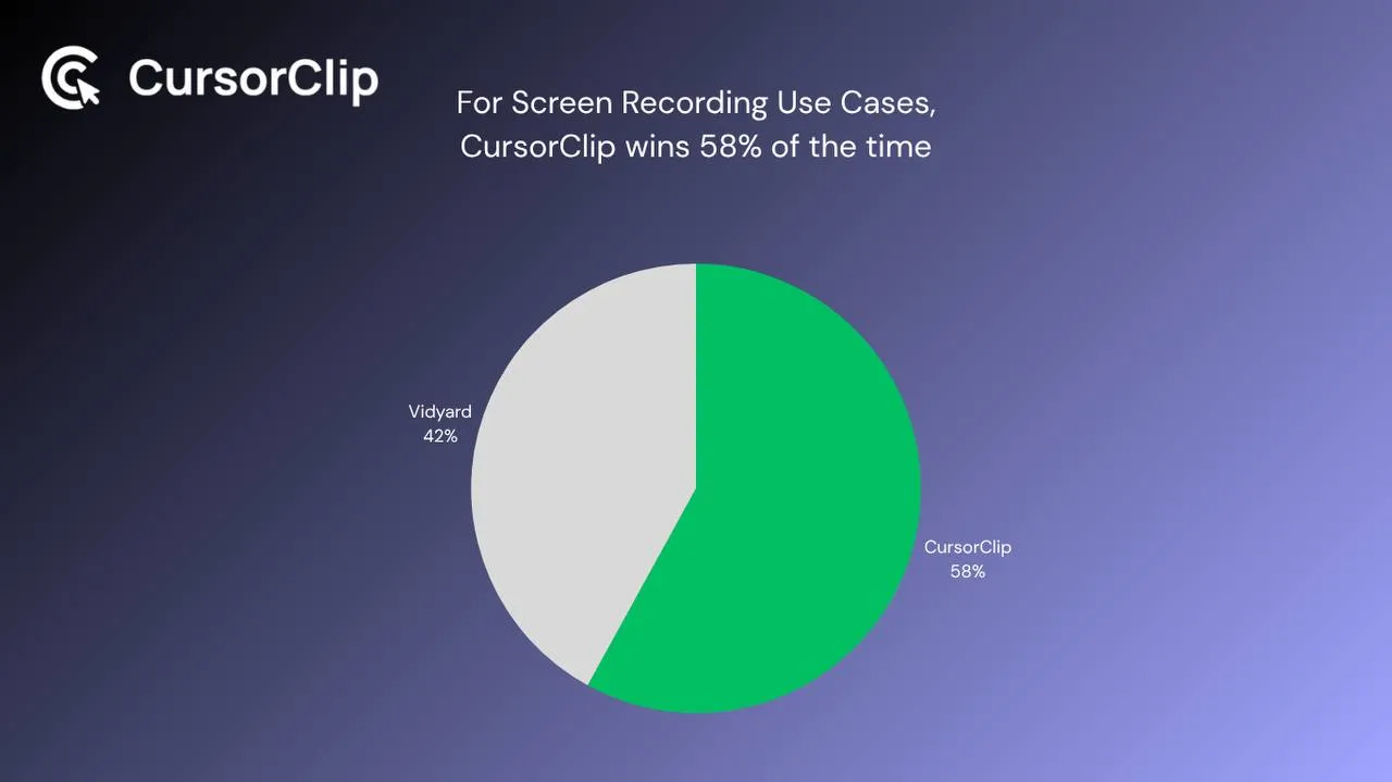 Who Vidyard vs CursorClip is best suited for