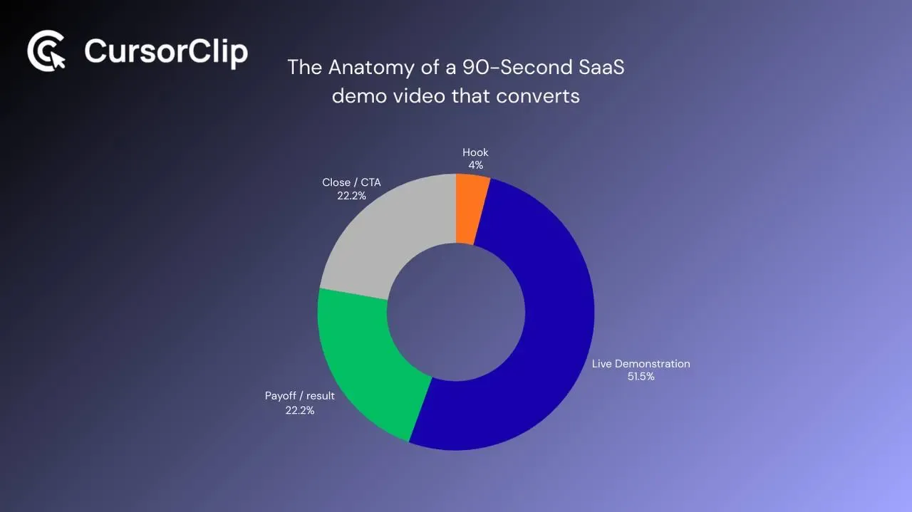 Comparison showing why self-made SaaS demo videos look hard to follow without zoom.